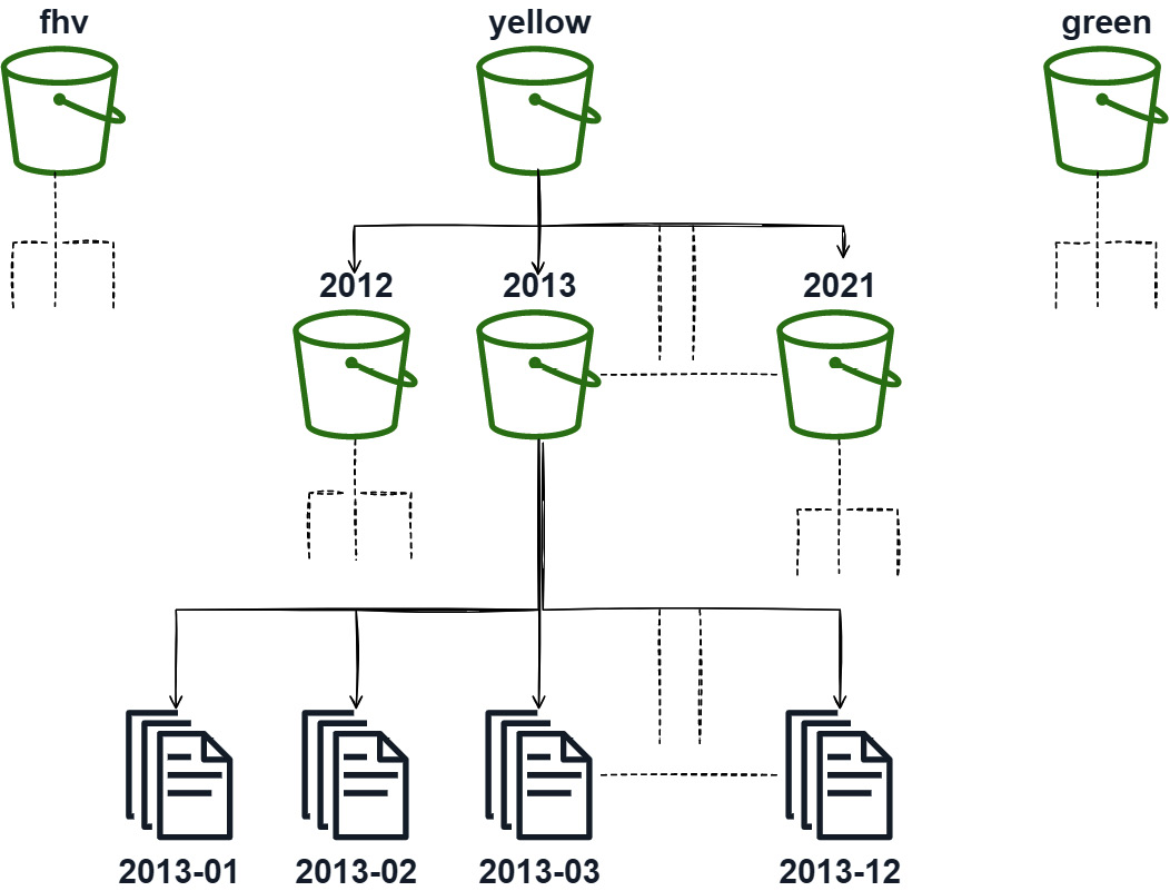 Figure 7.2 – Multikey partition
