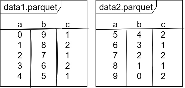 Figure 7.3 – Sample dataset
