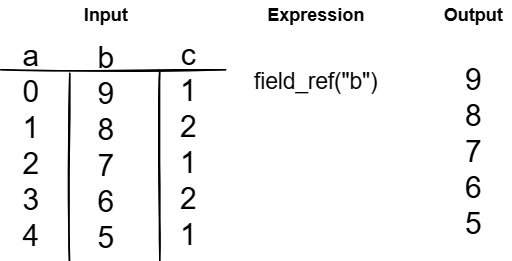 Figure 7.4 – Basic field reference expression
