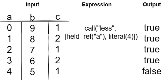 Figure 7.5 – Expression with function call and arguments
