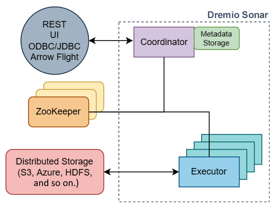 Figure 9.1 – The basic Dremio Sonar cluster architecture
