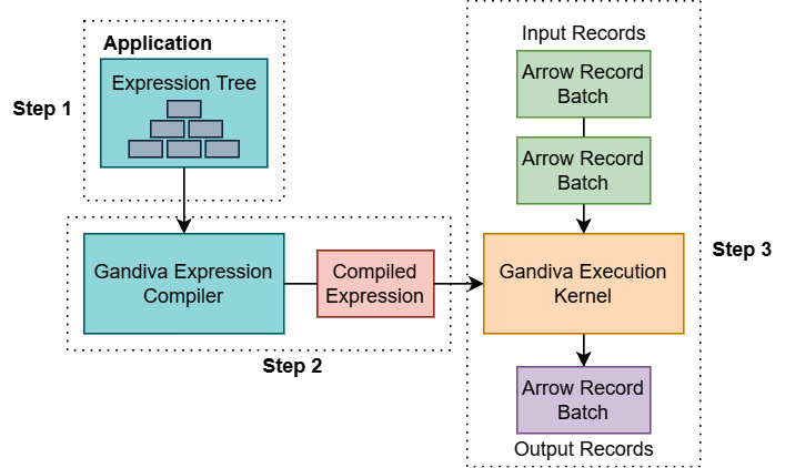 Figure 9.2 – Using the Gandiva library
