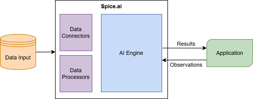 Figure 9.3 – The Spice.ai integration with an application
