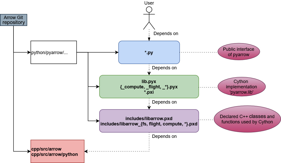 Figure 10.4 – pyarrow code architecture
