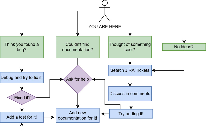 Figure 10.6 – A flowchart of ideas
