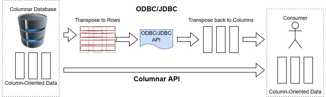 Figure 11.1 – Columnar API versus ODBC/JDBC API
