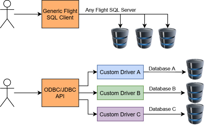 Figure 11.3 – Flight SQL versus ODBC/JDBC drivers
