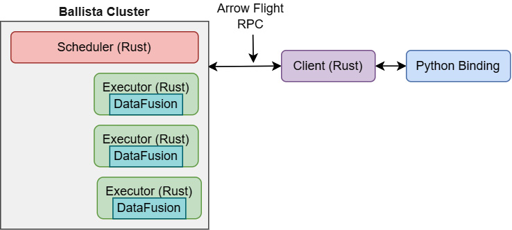 Figure 11.4 – Ballista cluster architecture (today)
