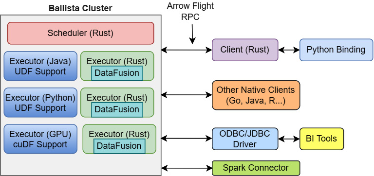 Figure 11.5 – Ballista architecture (eventually)
