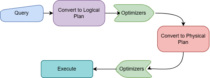 Figure 11.6 – Simplified query execution path
