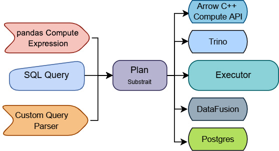 Figure 11.7 – Substrait's goal
