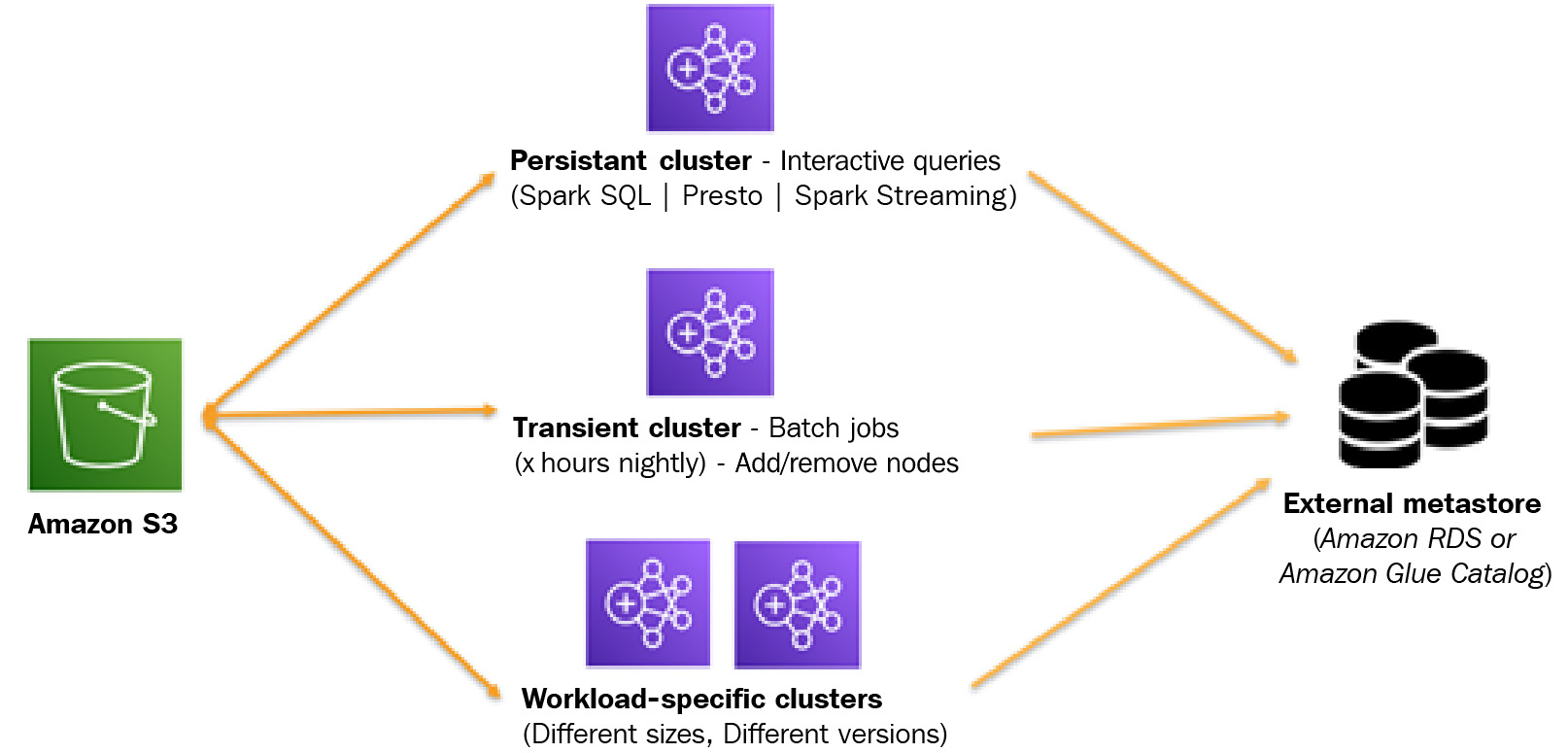 Figure 1.4 – EMR architecture representing cluster nodes
