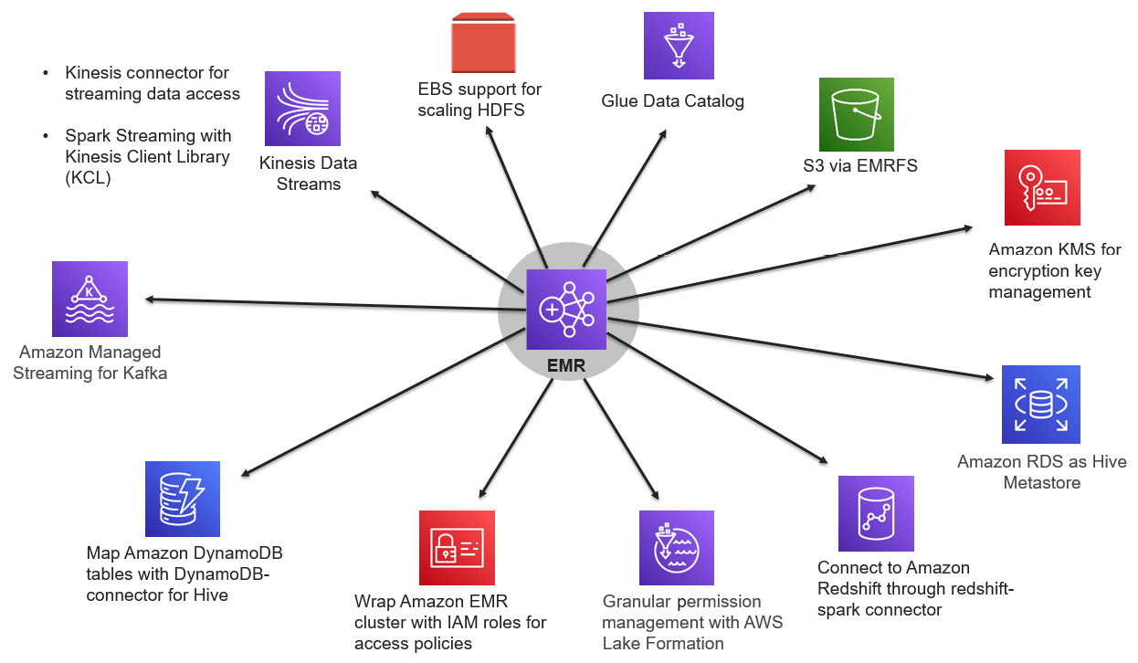 Figure 1.5 – Representing EMR integration with other AWS services
