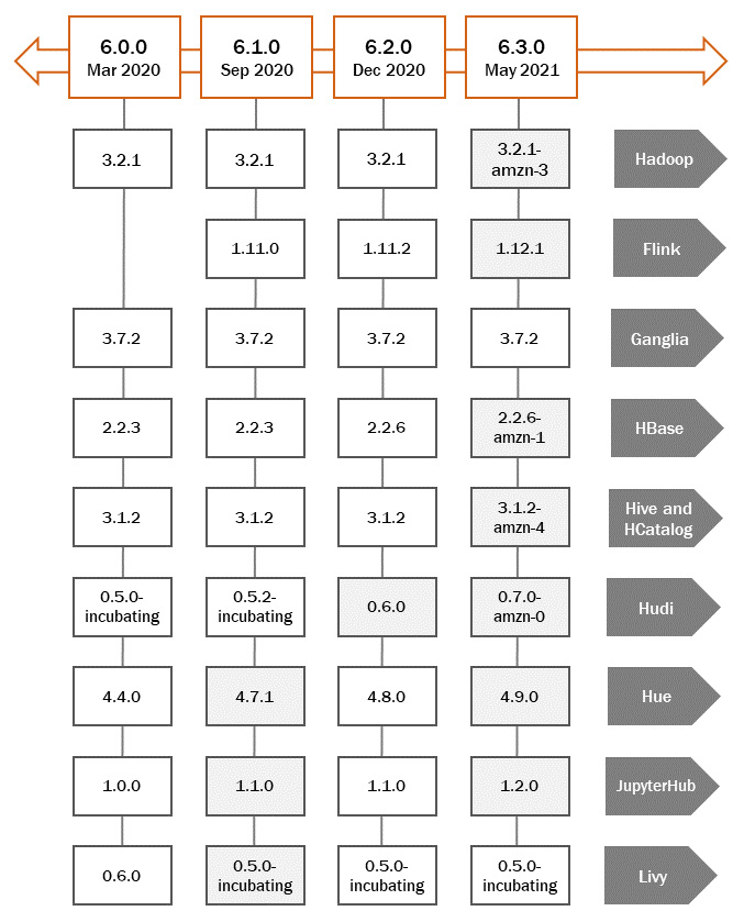 Figure 1.7 – Diagram of EMR release version comparison 
