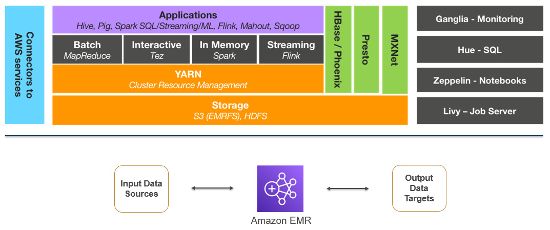 Figure 2.1 – EMR high-level architecture representing core components and applications 
