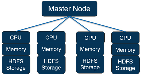 Figure 2.4 – EMR node structure with HDFS as persistent storage 
