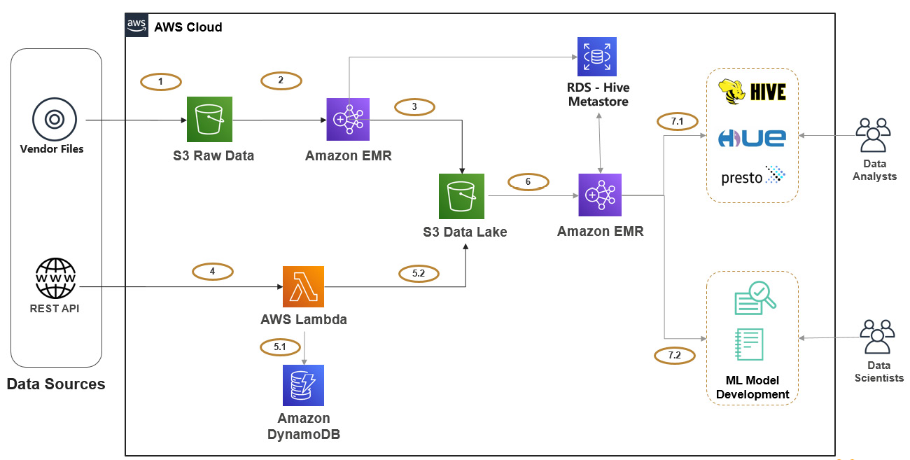 Figure 3.3 – Reference architecture for interactive analytics and ML
