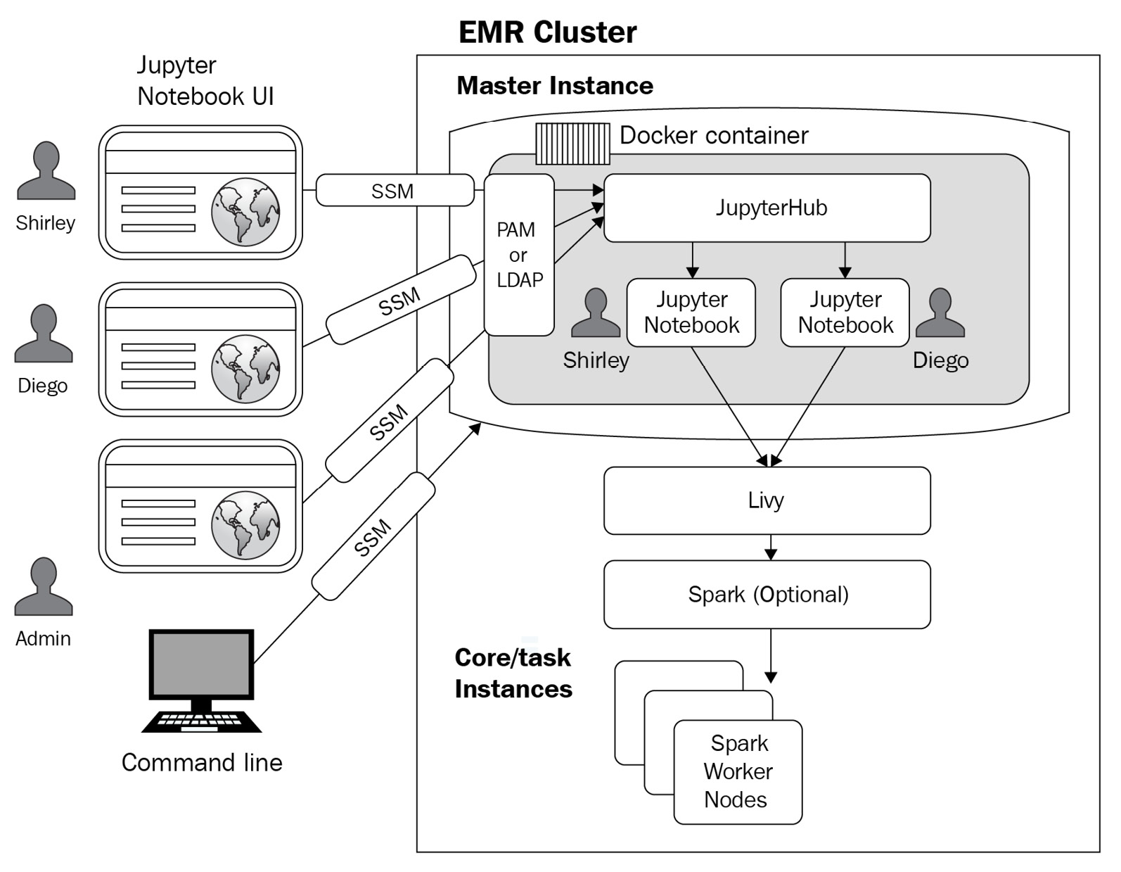 Figure 4.2 – JupyterHub architecture in EMR
