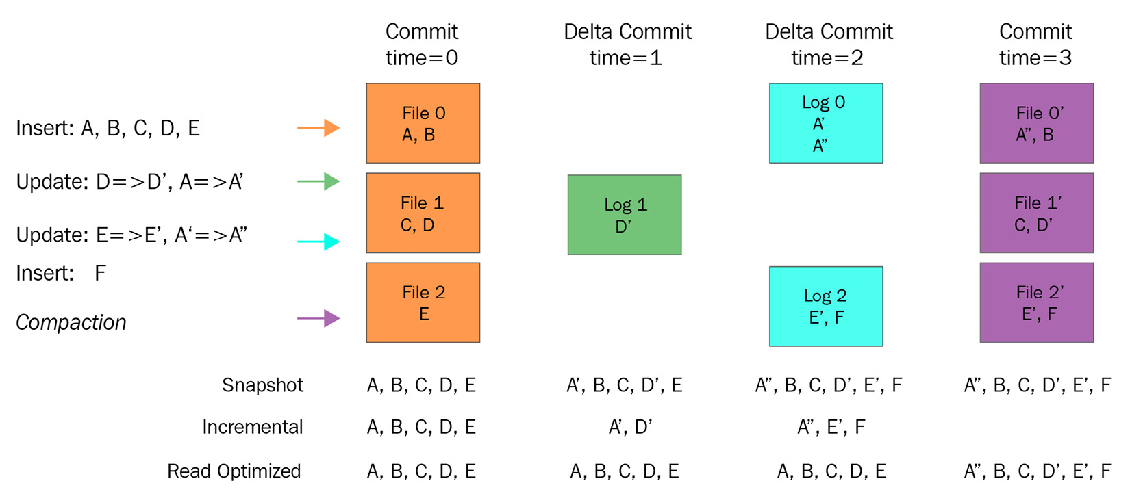 Figure 11.2 – Amazon Hudi MoR commit flow (Source: https://cwiki.apache.org/confluence/display/HUDI/Design+And+Architecture)
