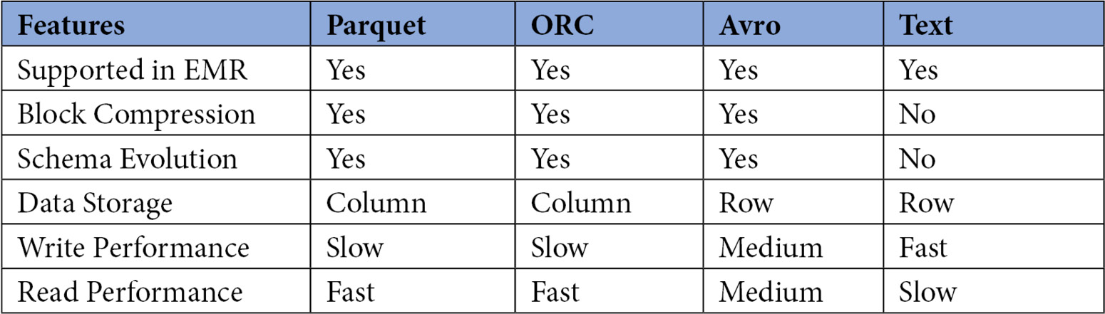 Figure 14.2 – Table comparing features of different file formats
