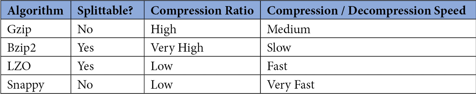 Figure 14.3 – Table comparing compression algorithms

