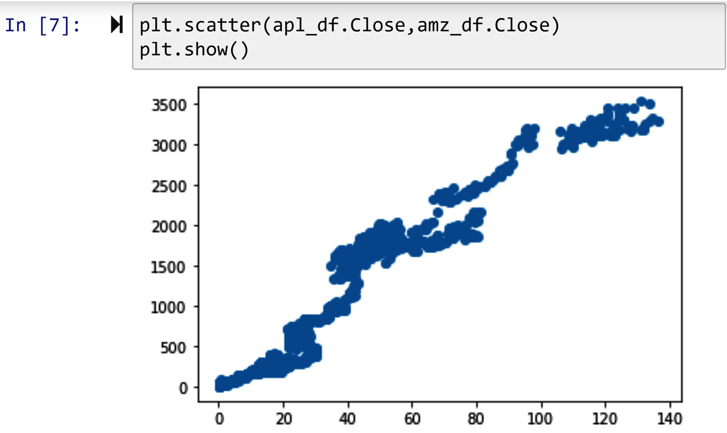 Figure 2.4 – Drawing the scatterplots of Amazon and Apple stock trends
