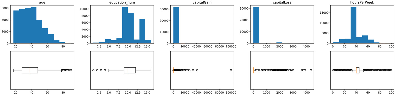 Figure 2.12 – Histogram and boxplot of the numerical attributes of adult_df
