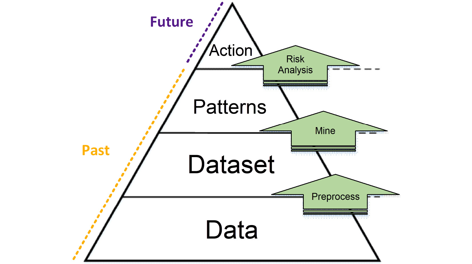 Figure 3.2 – DDPA pyramid
