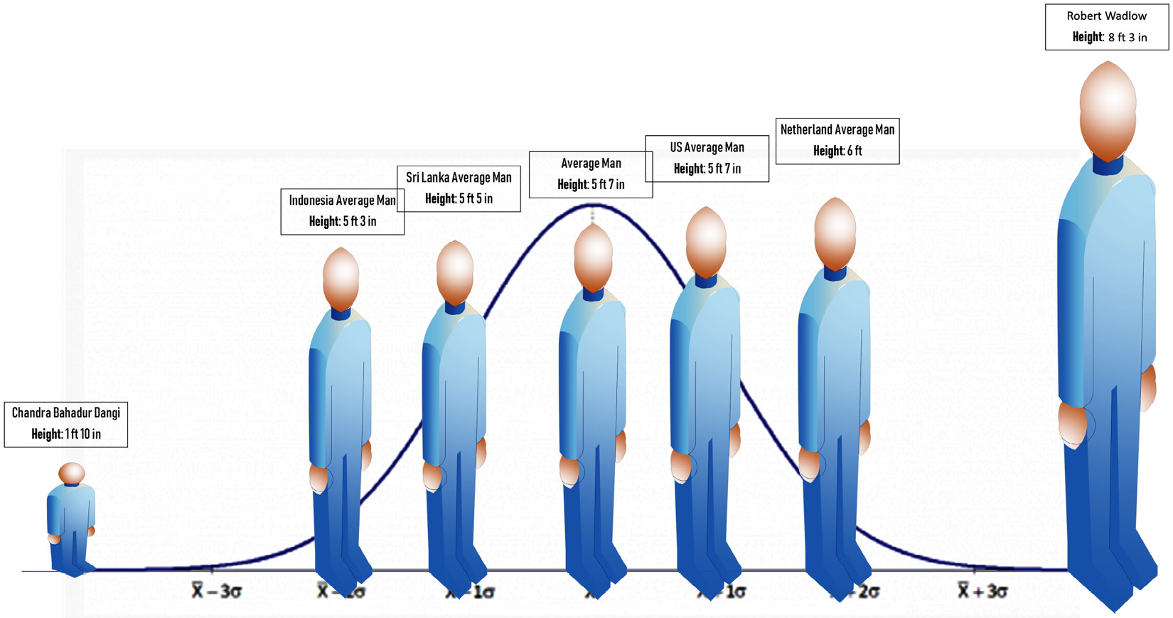 Figure 3.7 – The spectrum of men's heights
