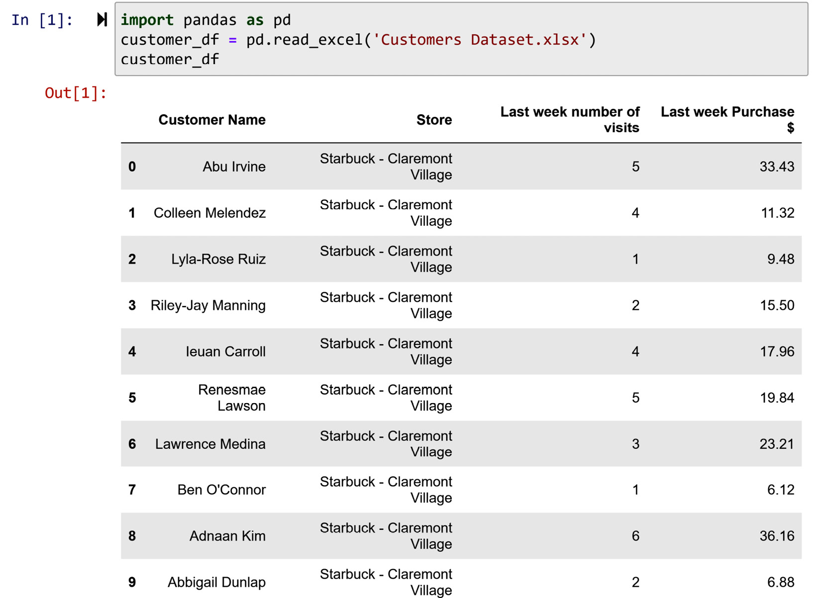 Figure 3.9 – Reading Customer Dataset.xlsx and seeing its records
