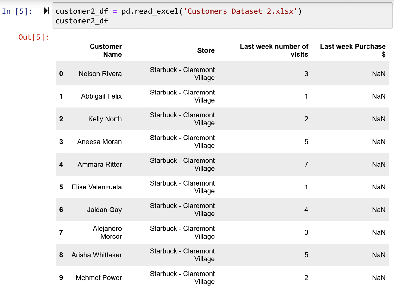 Figure 3.13 – Reading Customer Dataset 2.xlsx and seeing its records
