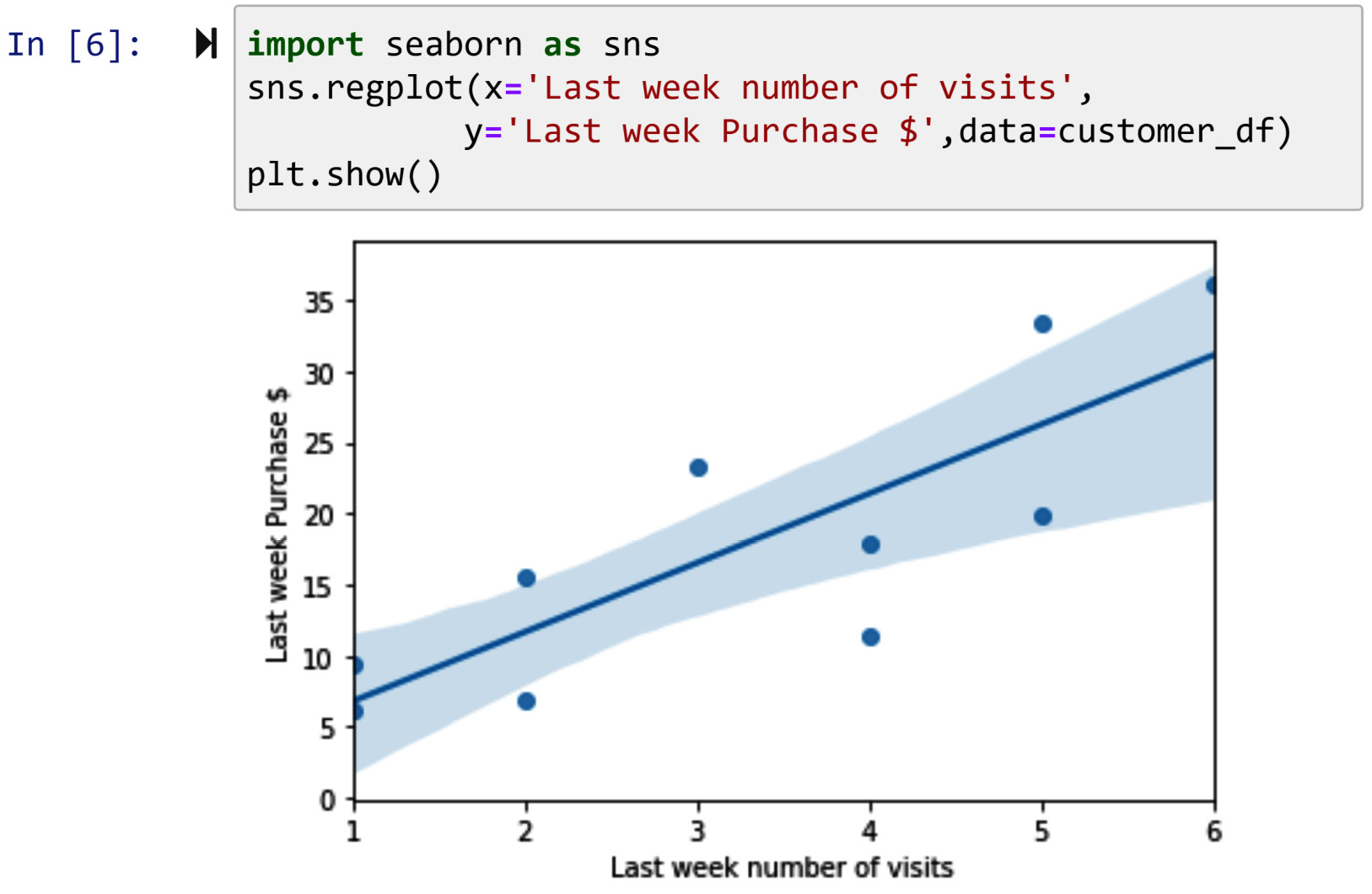Figure 3.14 – Using .regplot() to show the regression line between the two attributes, Last week number of visits and Last week Purchase $
