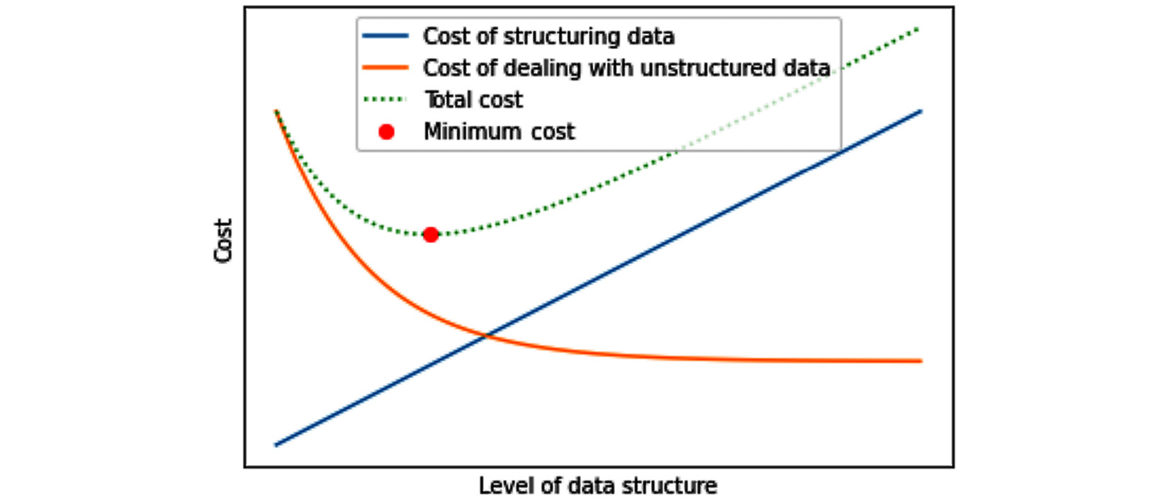 Figure 4.2 – Interaction between costs and benefits of structuring data – a general case
