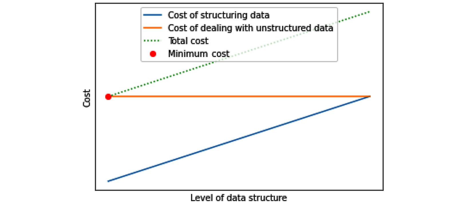 Figure 4.3 – Interaction between costs and benefits of structuring data – a specific situation
