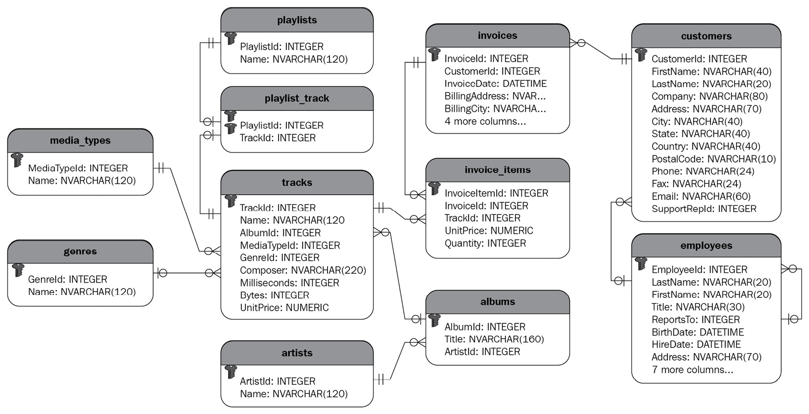 Figure 4.4 – UML of the Chinook database (source: sqlitetutorial.net)
