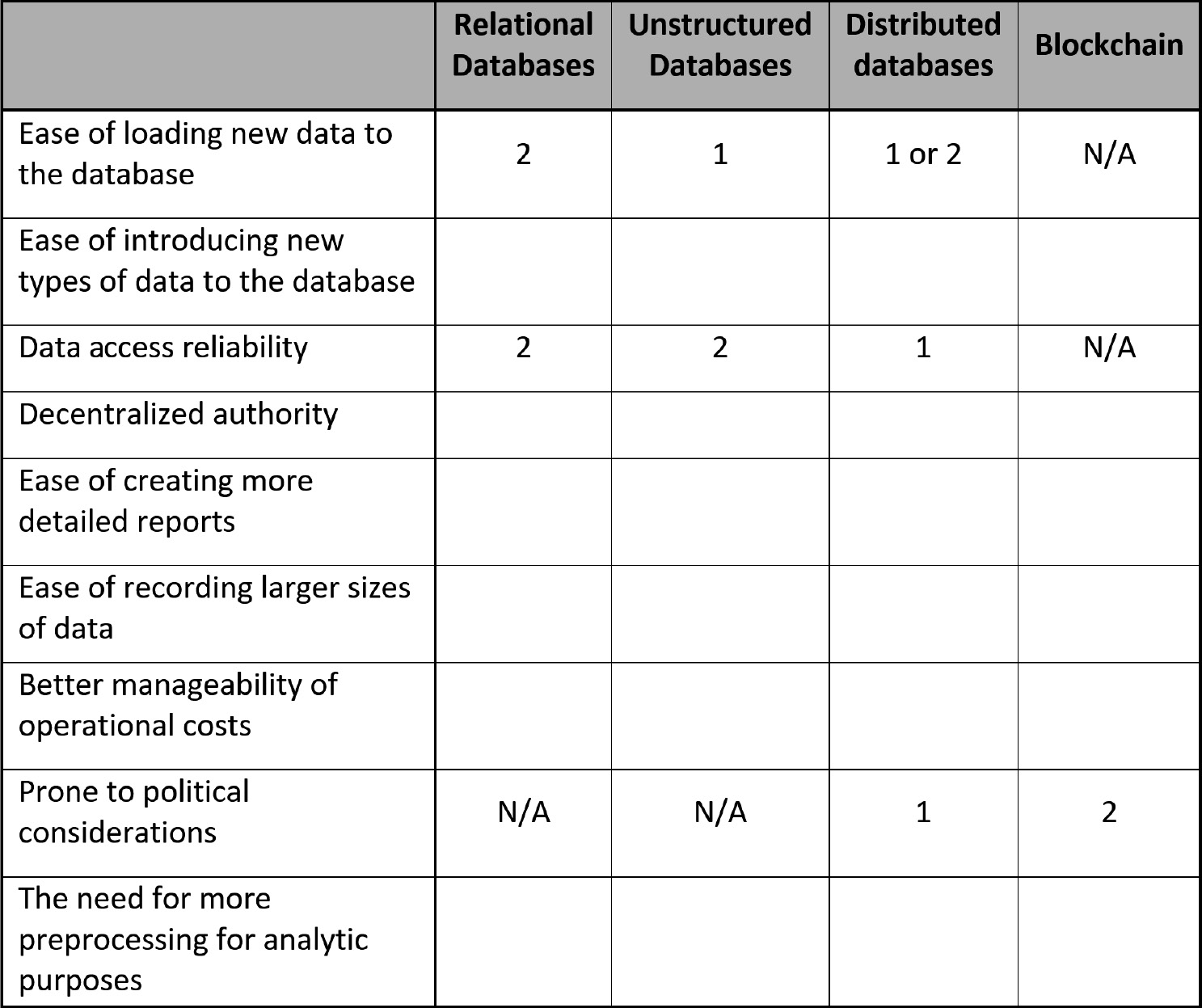 Figure 4.8 – Database type ranking
