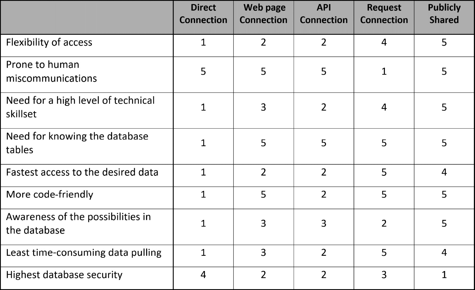 Figure 4.9 – Ranking of database connection methods
