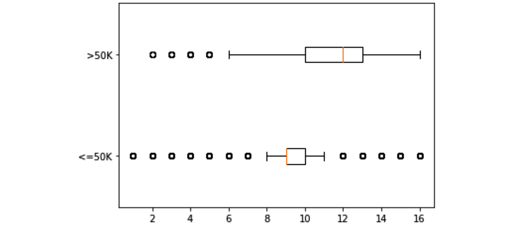 Figure 5.3 – Boxplots of education-num for two populations of income <=50K and >50K
