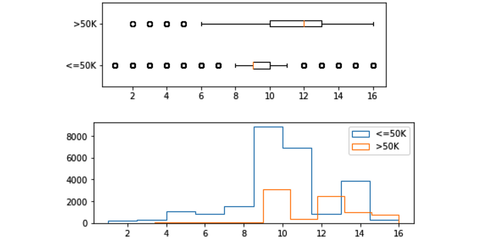 Figure 5.5 – Histograms and boxplots of education-num for two populations of income <=50K and >50K

