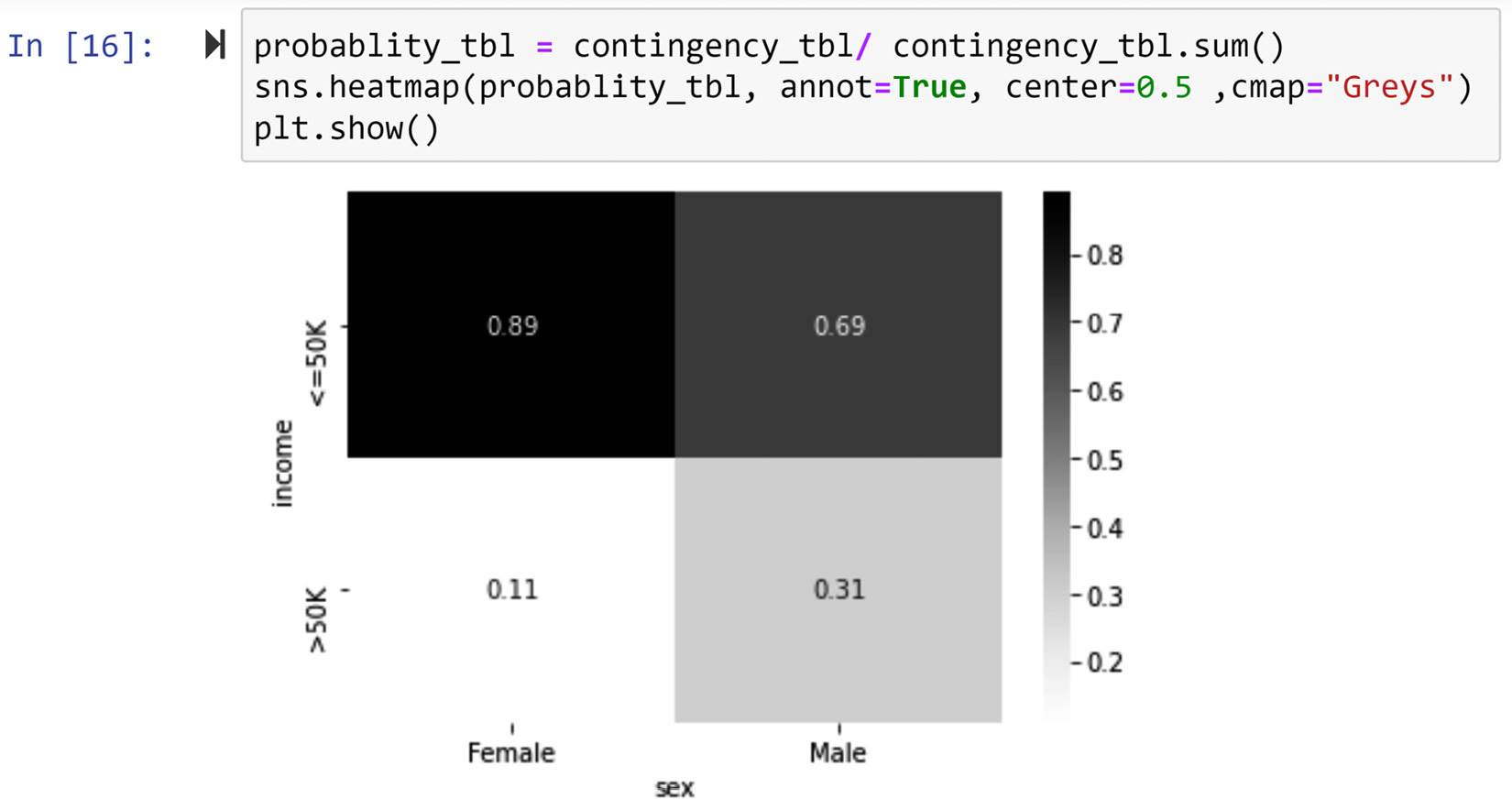 Figure 5.14 – Transforming the contingency table from Figure 5.13 into a heatmap
