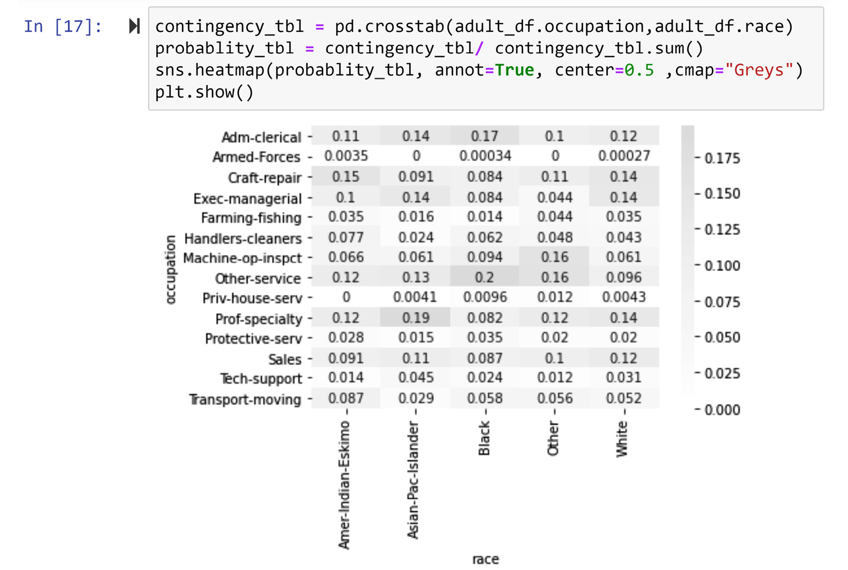 Figure 5.15 – Creating a contingency heatmap for the two categorical attributes, 
adult_df.race and adult_df.occupation
