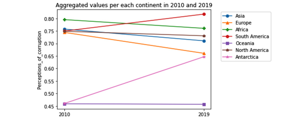 Figure 5.25 – Line plot comparing Perceptions_of_corruption across different continents in 2010 and 2019
