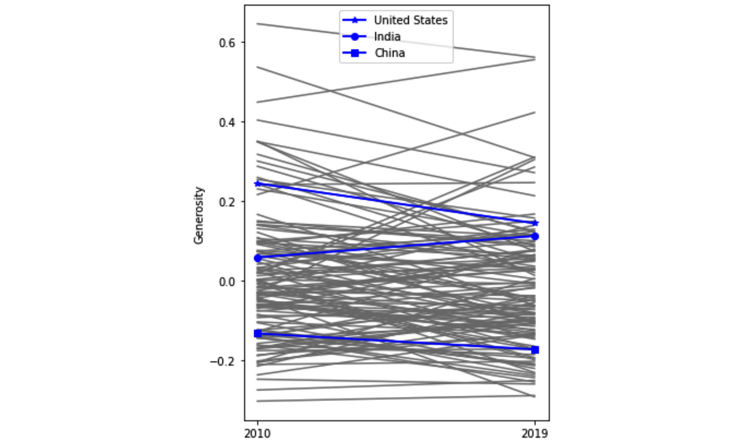 Figure 5.26 – Line plot comparing Generosity across all countries in 2010 and 2019 with an emphasis on the United States, India, and China
