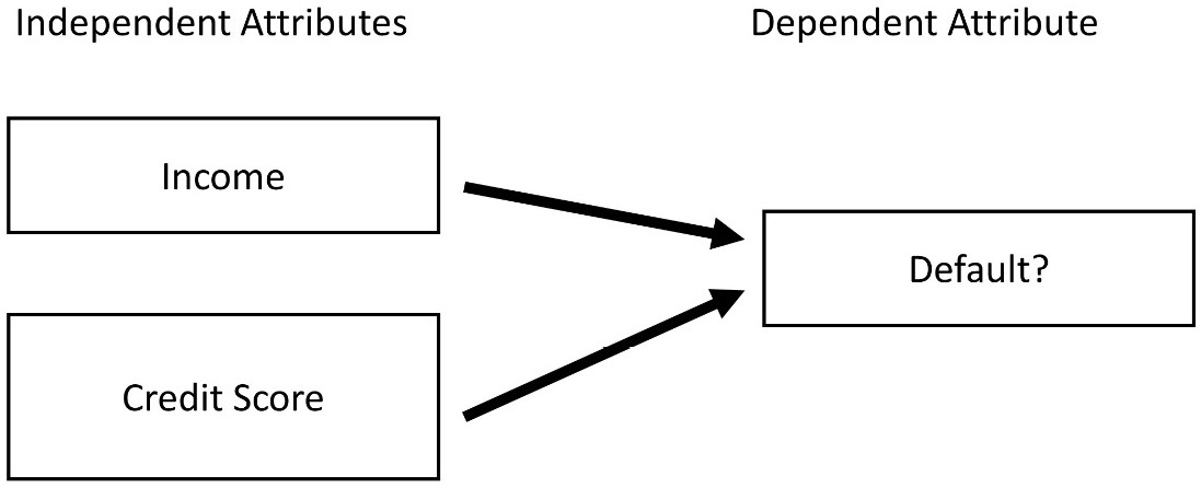 Figure 7.1 – Classification design of loan application problem
