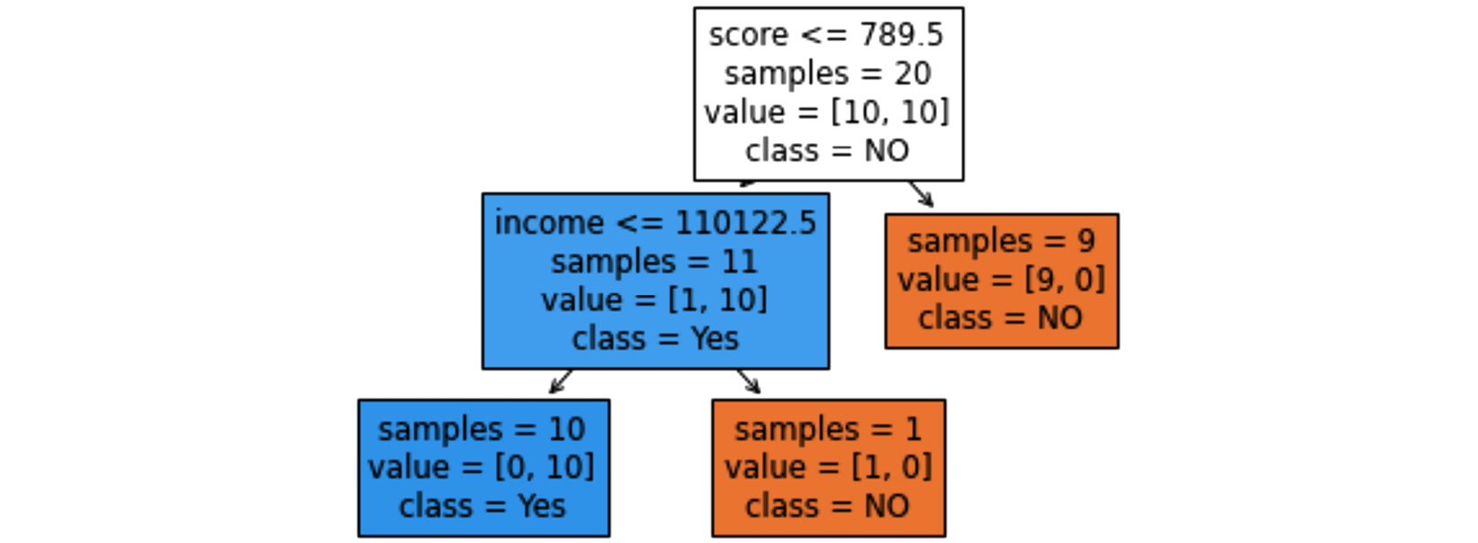 Figure 7.6 – Classification using sklearn.neighbors
