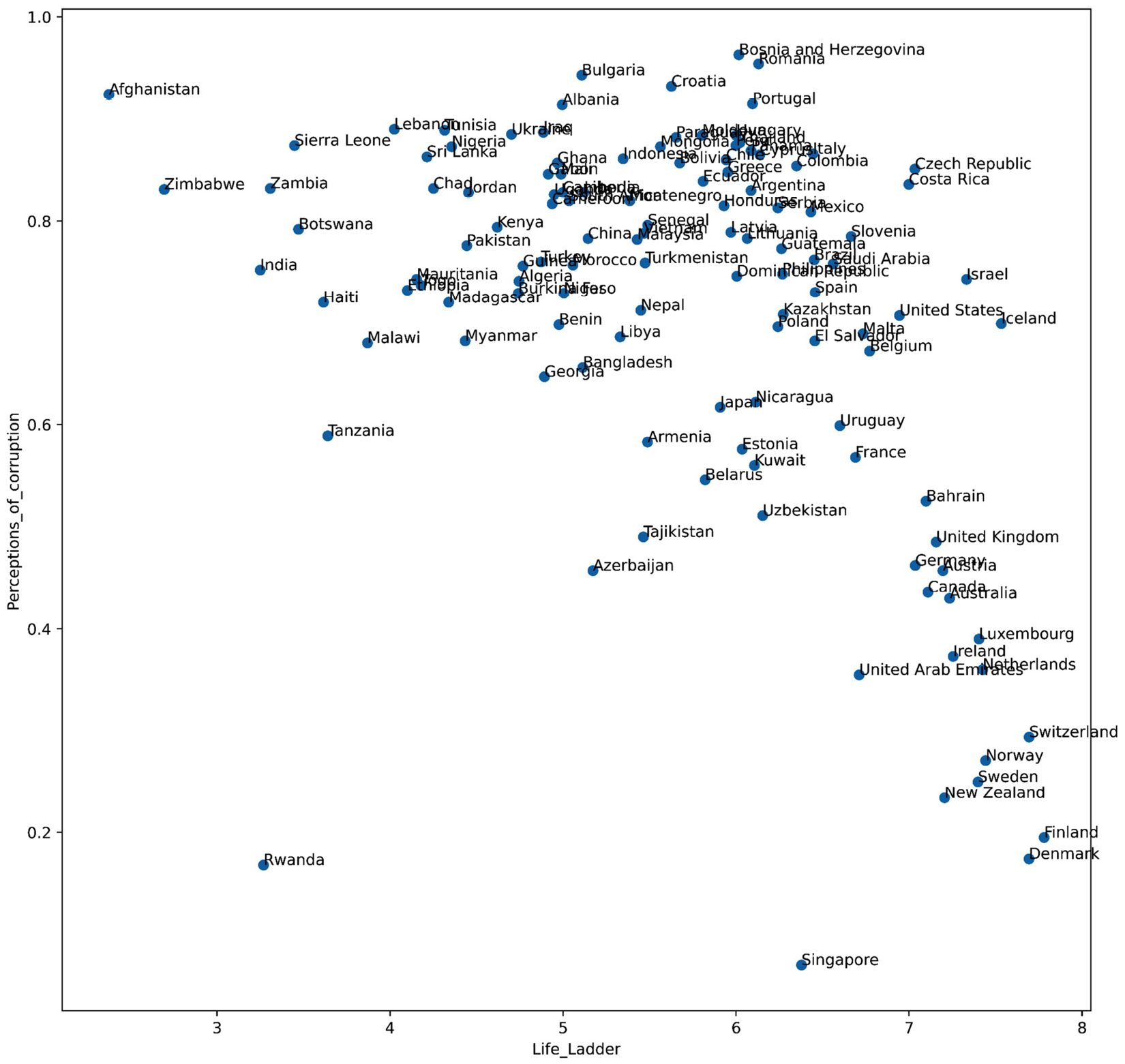Figure 8.1 – Scatterplot of countries based on two happiness indices called Life_Ladder and Perception_of_corruption in 2019

