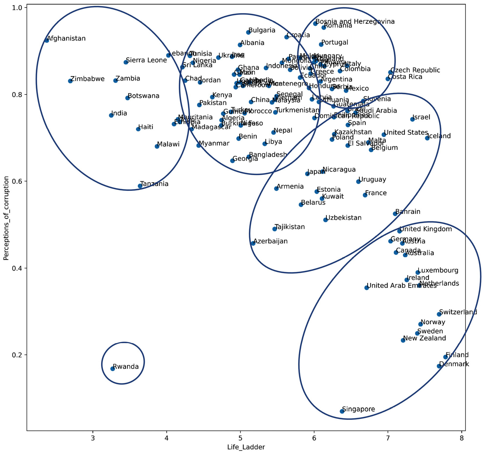 Figure 8.2 – Scatterplot and clustering of countries based on two happiness indices called Life_Ladder and Perceptions_of_corruption in 2019
