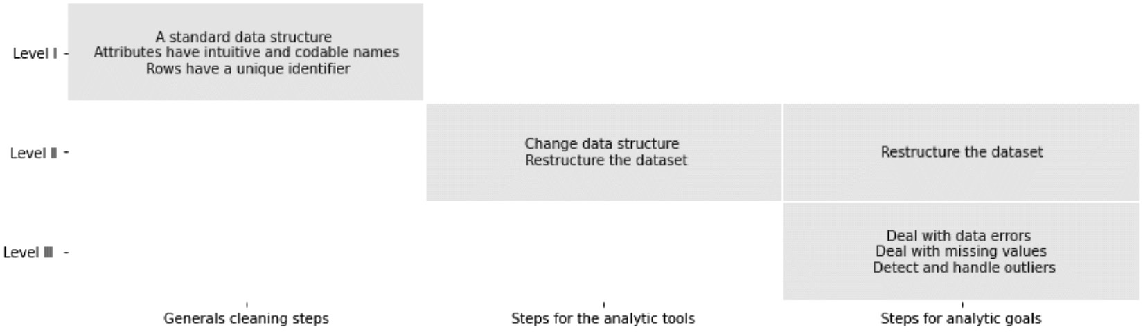 Figure 9.1 – Relevant amount of general and specific steps for three different levels of data cleaning
