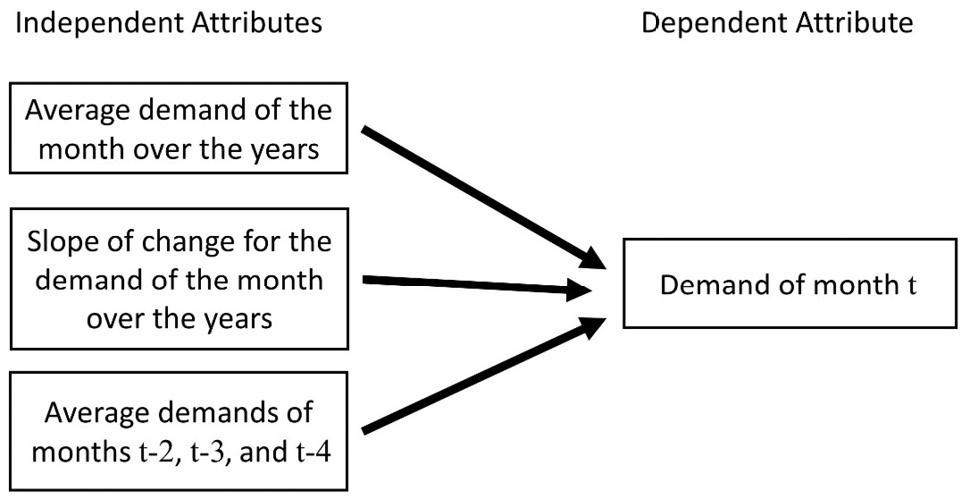 Figure 10.7 – The independent and dependent attributes needed for the prediction task
