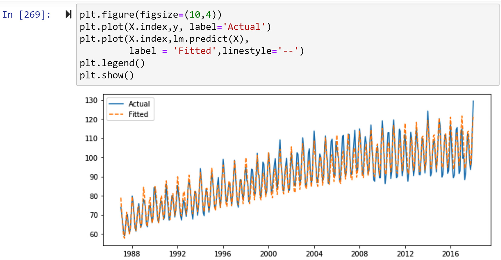 Figure 10.14 – Comparing the actual and predicted values of predict_df using linear regression
